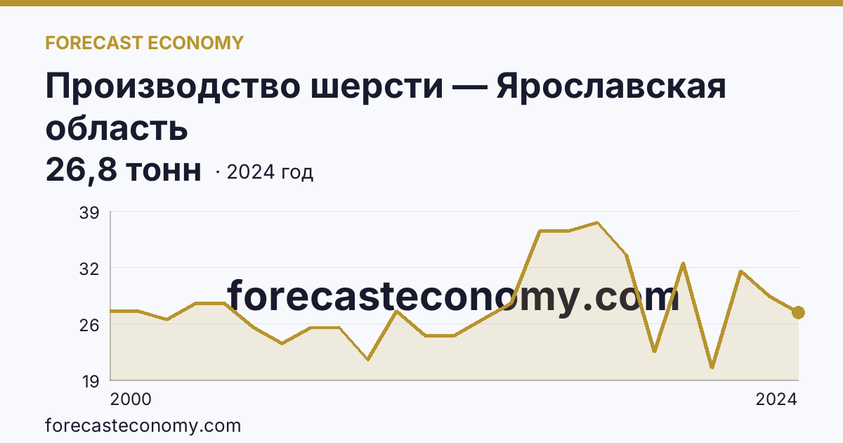 Производство шерсти — Ярославская область: график динамики 2000–2024, последнее значение 26,8 тонн