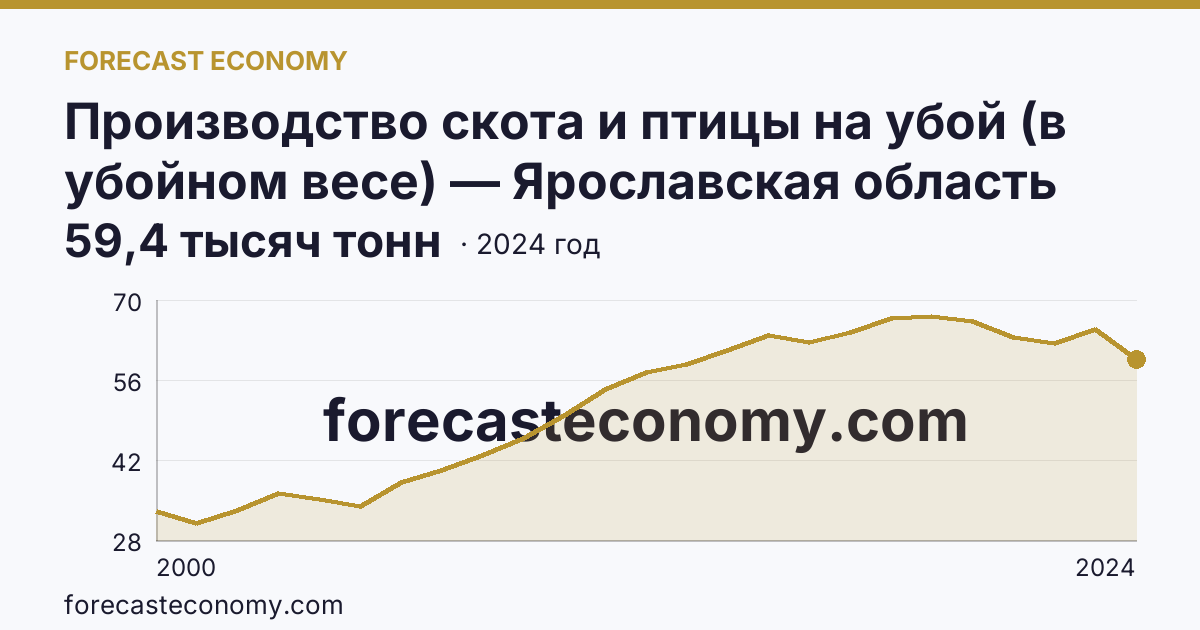 Производство скота и птицы на убой (в убойном весе) — Ярославская область: график динамики 2000–2024, последнее значение 59,4 тысяч тонн