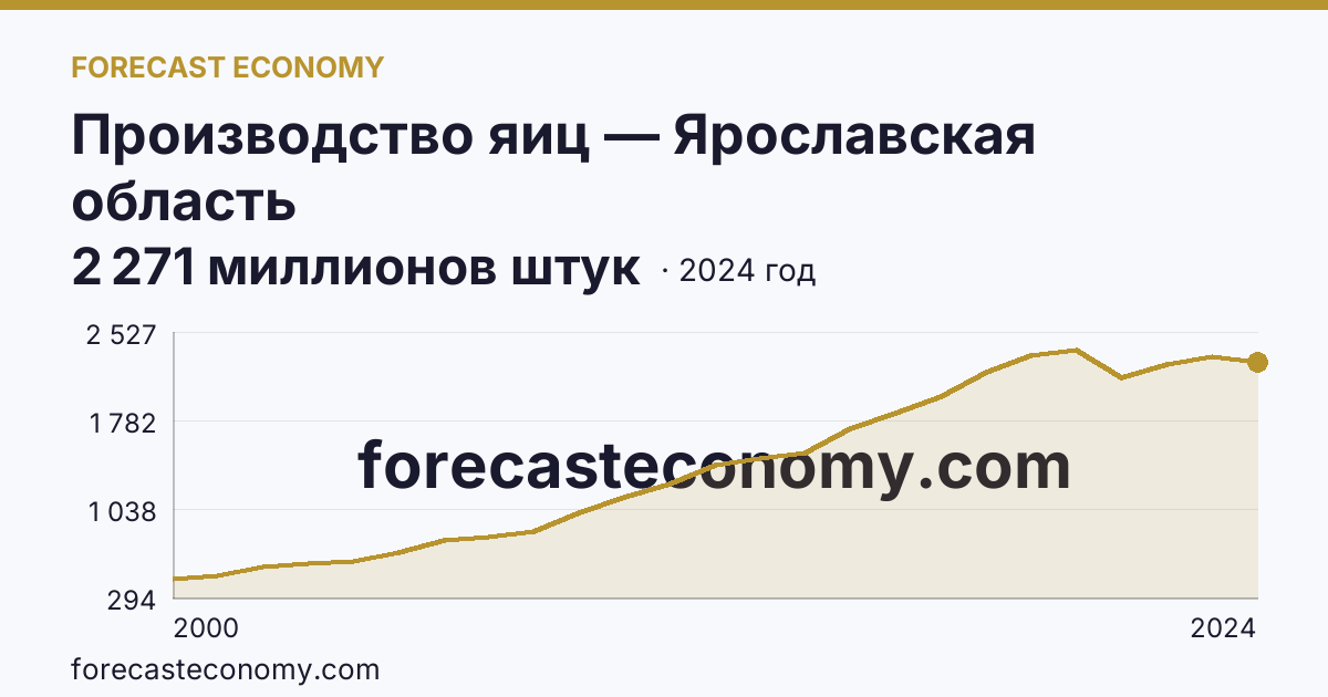 Производство яиц — Ярославская область: график динамики 2000–2024, последнее значение 2 271 миллионов штук
