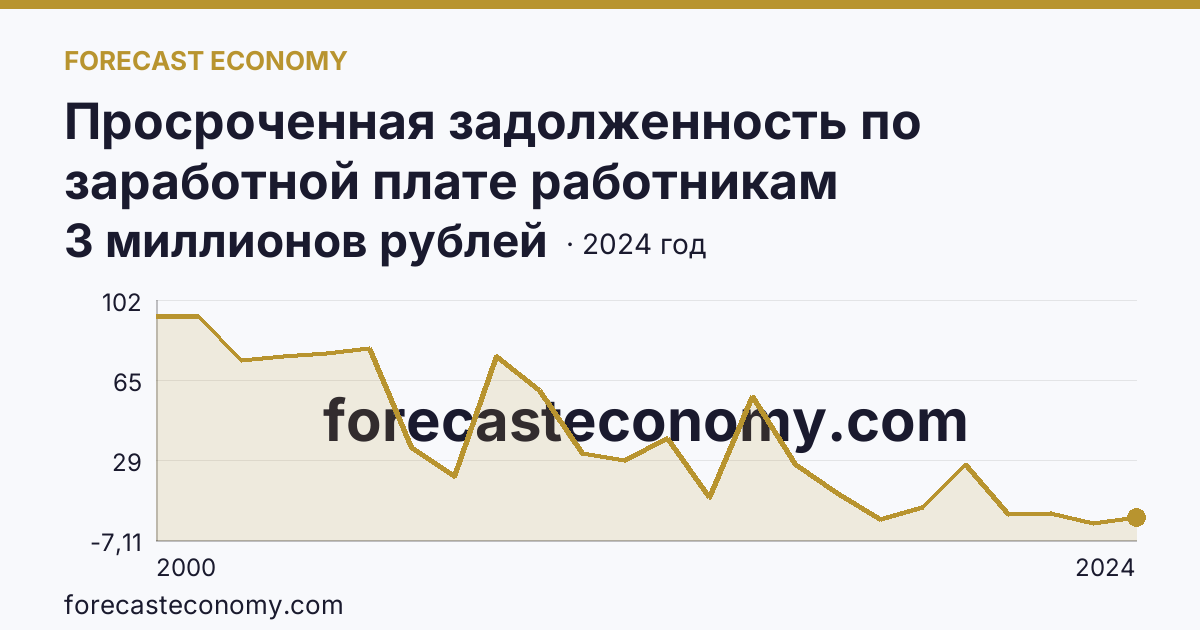 Просроченная задолженность по заработной плате работникам организаций — Ярославская область: график динамики 2000–2024, последнее значение 3 миллионов рублей