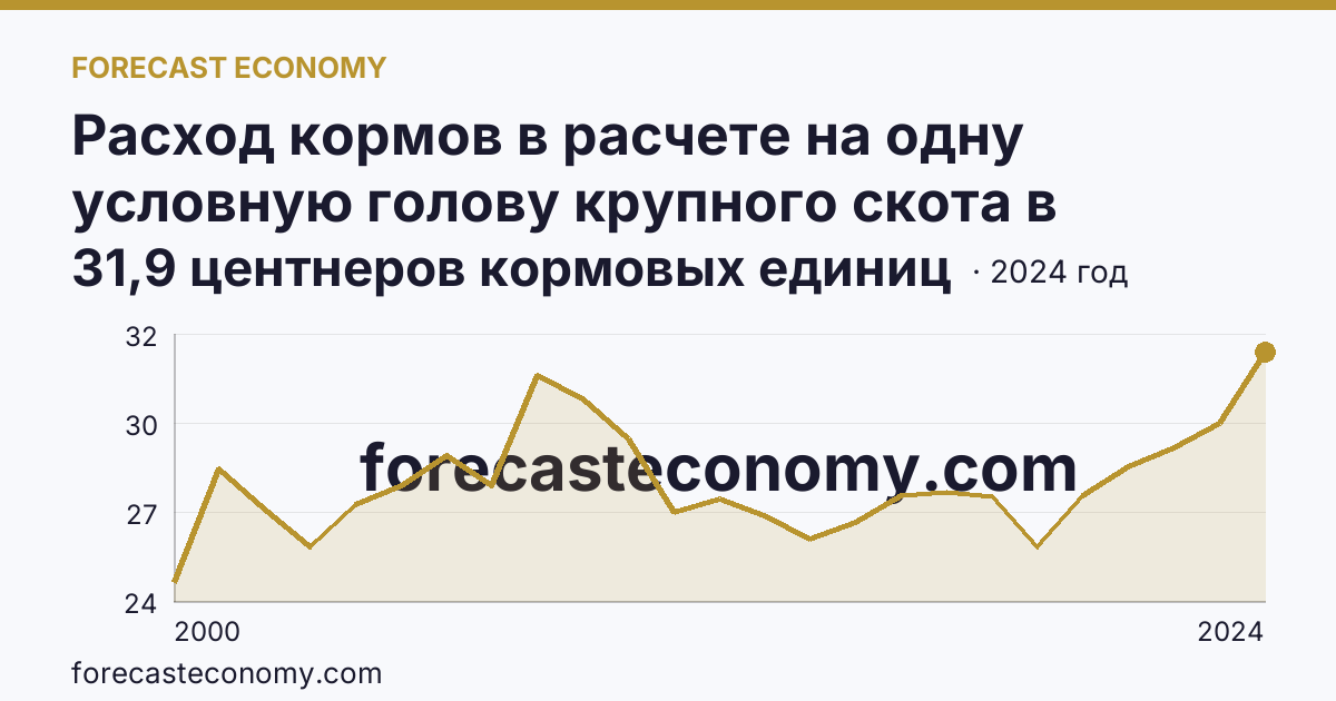 Расход кормов в расчете на одну условную голову крупного скота в сельскохозяйственных организациях — Ярославская область: график динамики 2000–2024, последнее значение 31,9 центнеров кормовых единиц