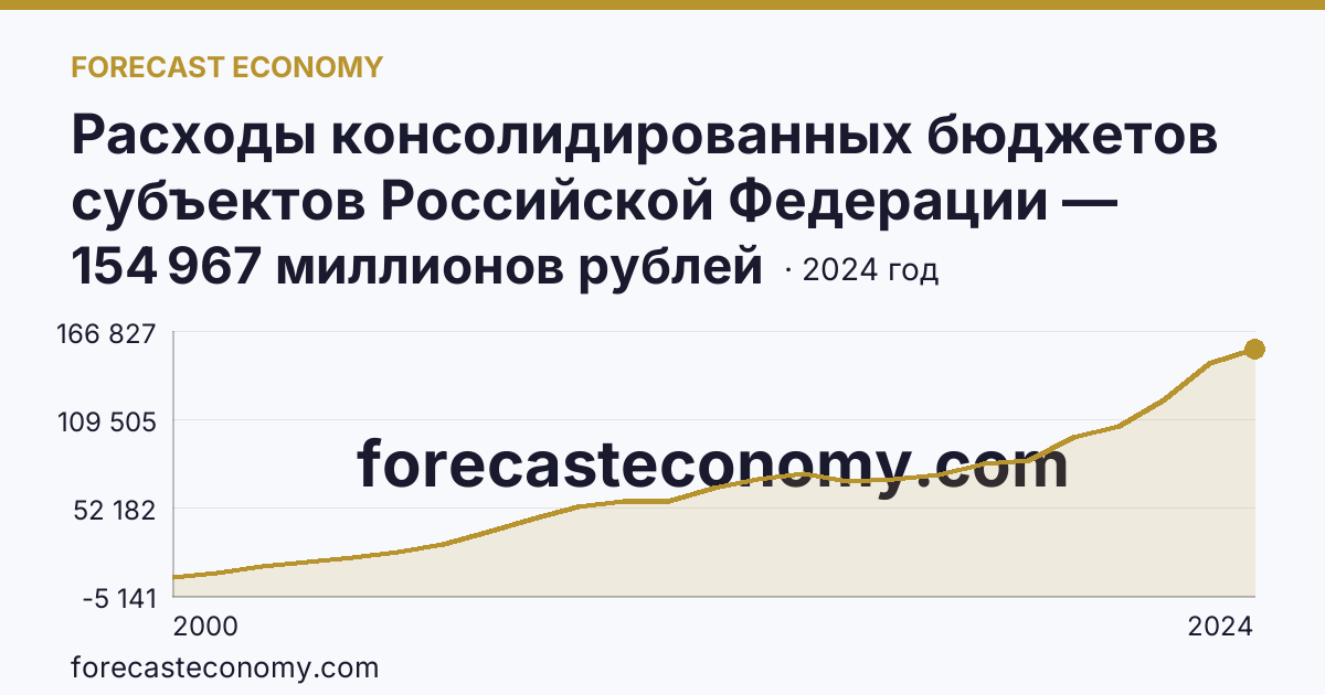 Расходы консолидированных бюджетов субъектов Российской Федерации — Ярославская область: график динамики 2000–2024, последнее значение 154 967 миллионов рублей