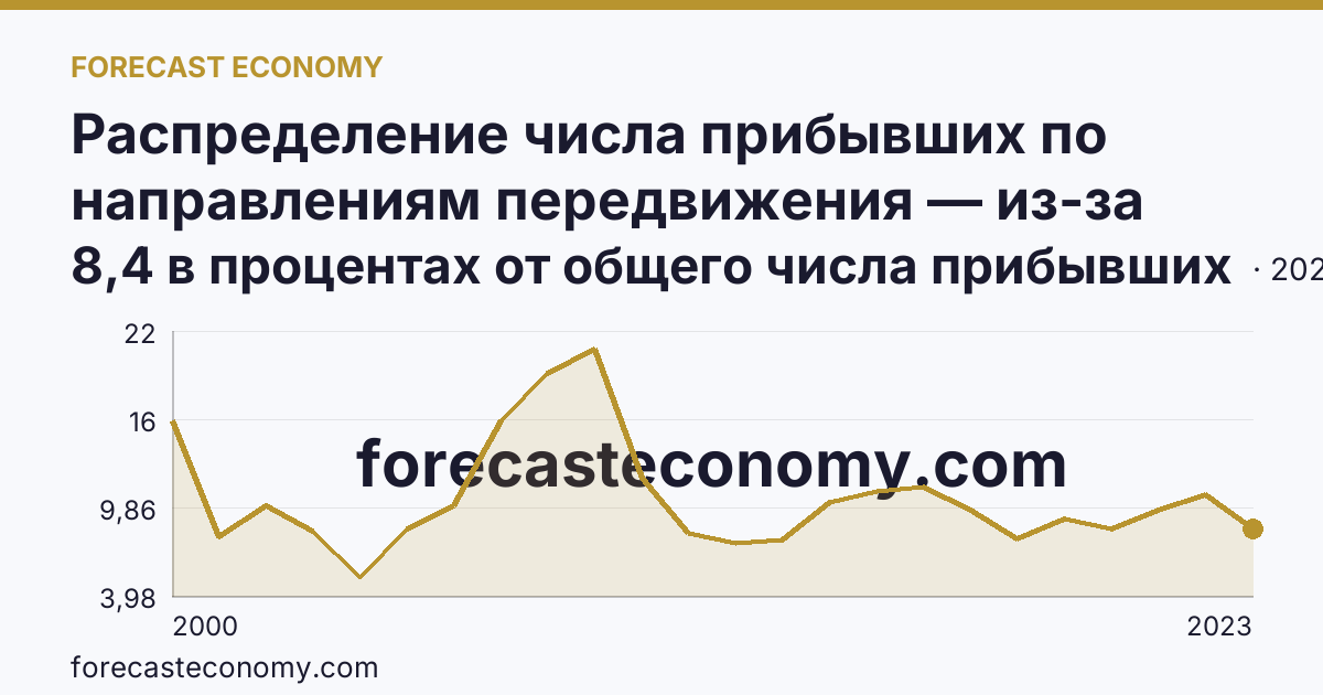 Распределение числа прибывших по направлениям передвижения — из-за пределов России — Ярославская область: график динамики 2000–2023, последнее значение 8,4 в процентах от общего числа прибывших