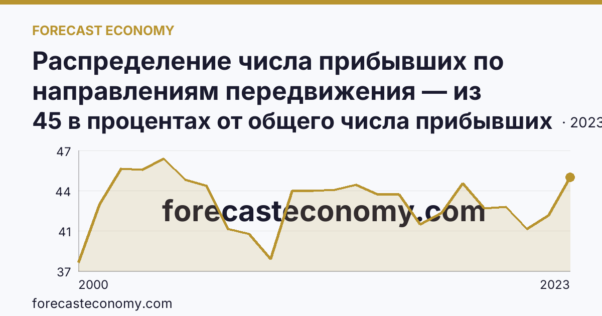 Распределение числа прибывших по направлениям передвижения — из других регионов — Ярославская область: график динамики 2000–2023, последнее значение 45 в процентах от общего числа прибывших