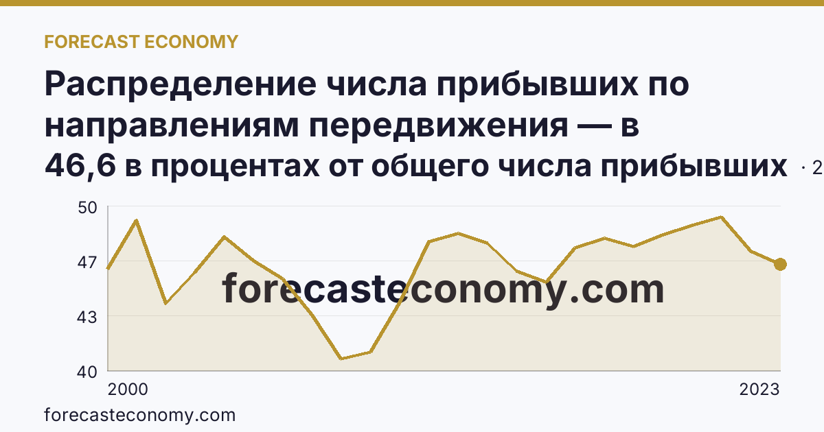Распределение числа прибывших по направлениям передвижения — в пределах региона — Ярославская область: график динамики 2000–2023, последнее значение 46,6 в процентах от общего числа прибывших