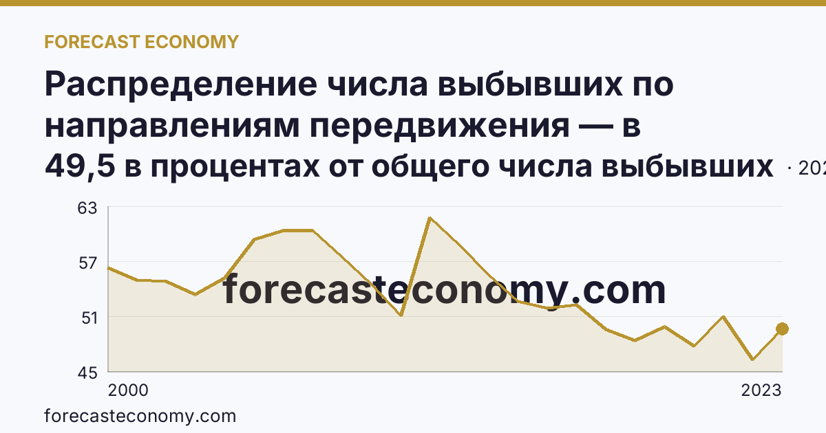 Распределение числа выбывших по направлениям передвижения — в пределах региона — Ярославская область: график динамики 2000–2023, последнее значение 49,5 в процентах от общего числа выбывших