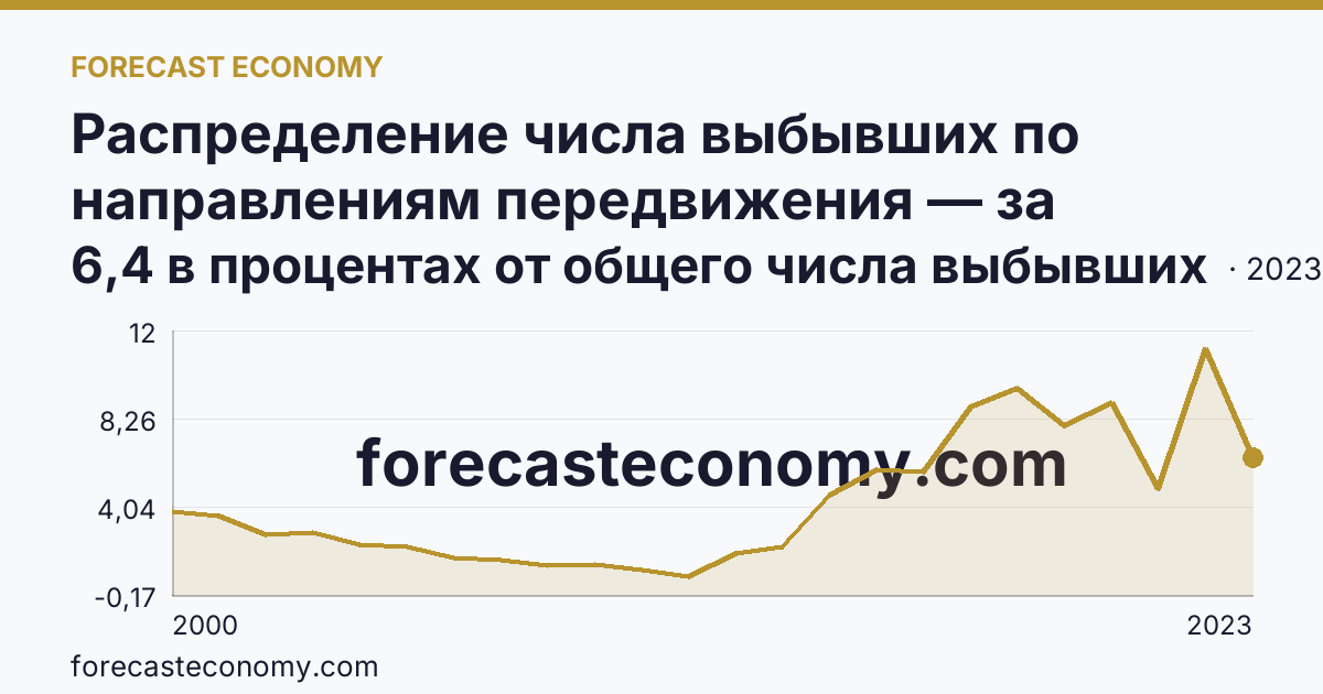Распределение числа выбывших по направлениям передвижения — за пределы России — Ярославская область: график динамики 2000–2023, последнее значение 6,4 в процентах от общего числа выбывших