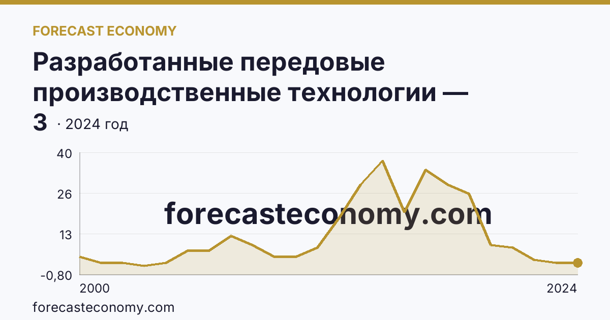 Разработанные передовые производственные технологии — Ярославская область: график динамики 2000–2024, последнее значение 3