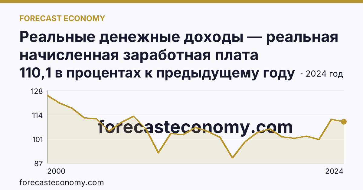 Реальные денежные доходы — реальная начисленная заработная плата работников организаций — Ярославская область: график динамики 2000–2024, последнее значение 110,1 в процентах к предыдущему году