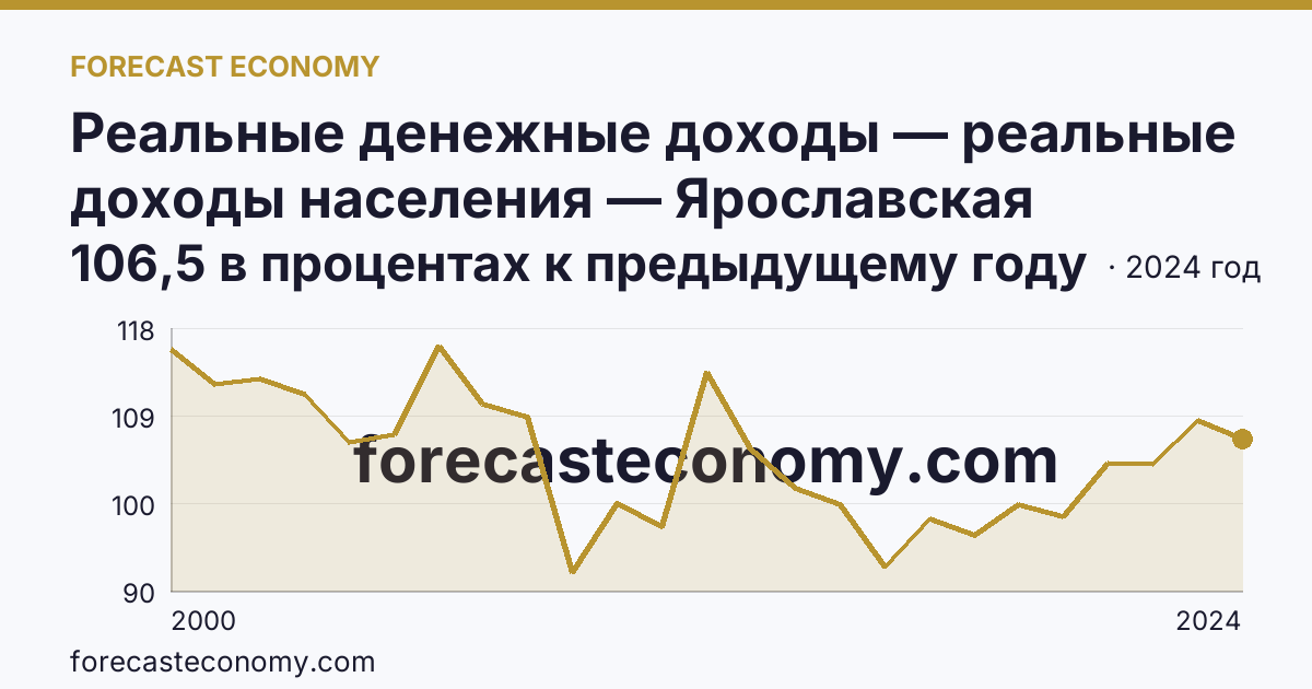 Реальные денежные доходы — реальные доходы населения — Ярославская область: график динамики 2000–2024, последнее значение 106,5 в процентах к предыдущему году