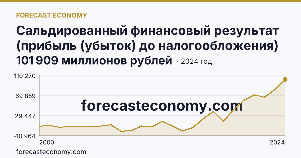 Сальдированный финансовый результат (прибыль (убыток) до налогообложения) деятельности организаций — Ярославская область: график динамики 2000–2024, последнее значение 101 909 миллионов рублей