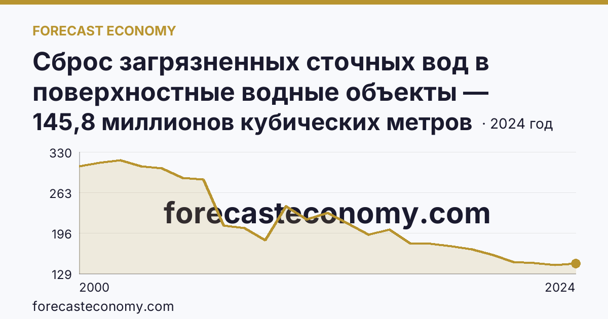 Сброс загрязненных сточных вод в поверхностные водные объекты — Ярославская область: график динамики 2000–2024, последнее значение 145,8 миллионов кубических метров