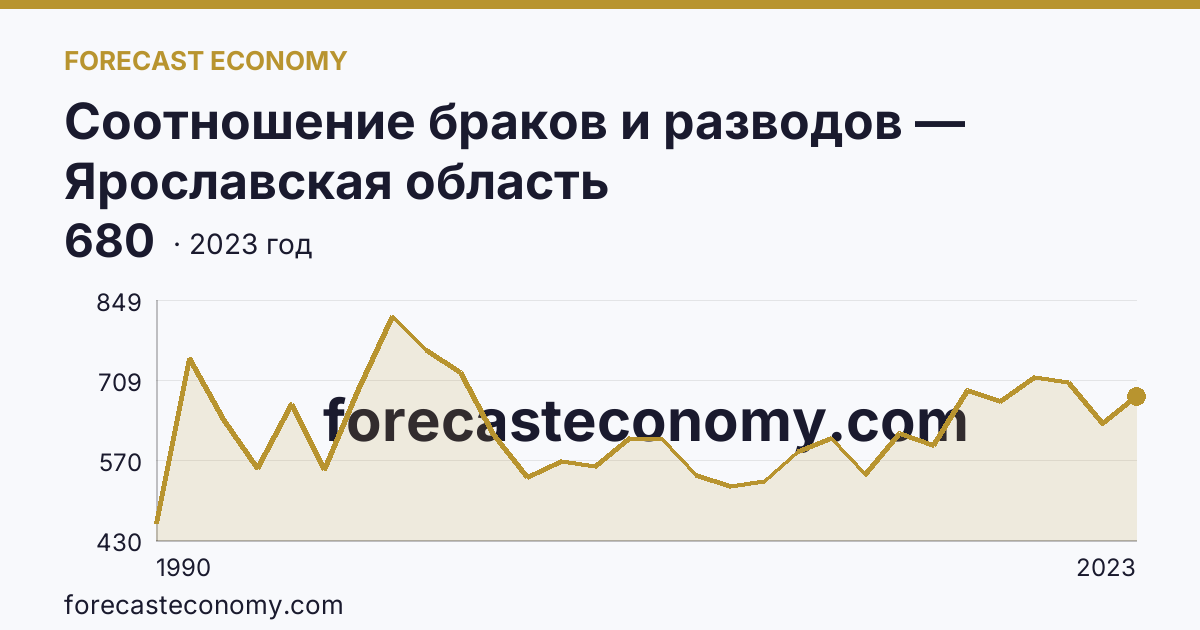 Соотношение браков и разводов — Ярославская область: график динамики 1990–2023, последнее значение 680