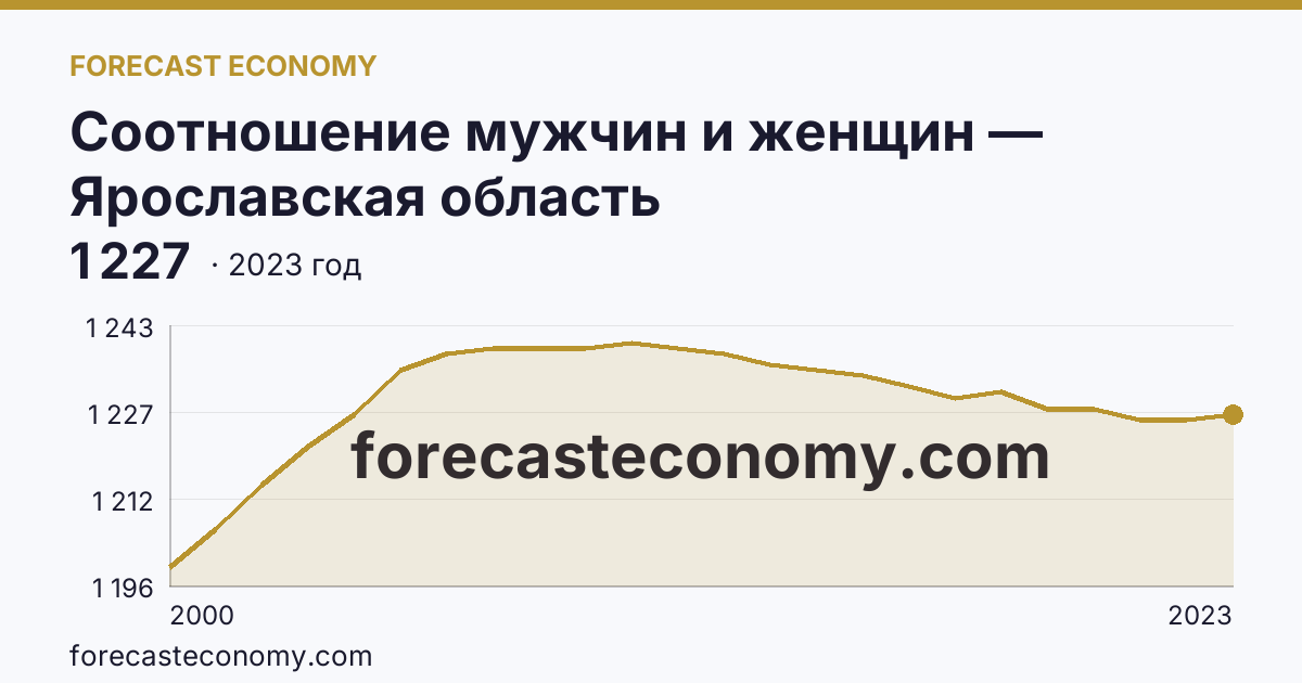 Соотношение мужчин и женщин — Ярославская область: график динамики 2000–2023, последнее значение 1 227