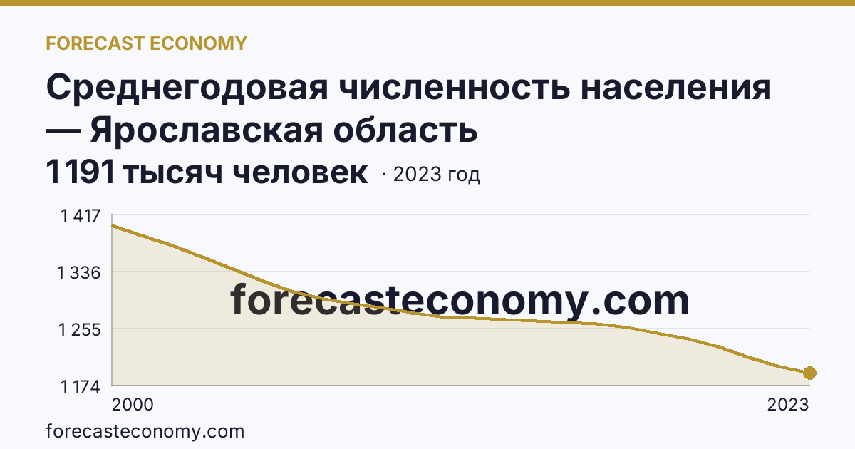 Среднегодовая численность населения — Ярославская область: график динамики 2000–2023, последнее значение 1 191 тысяч человек