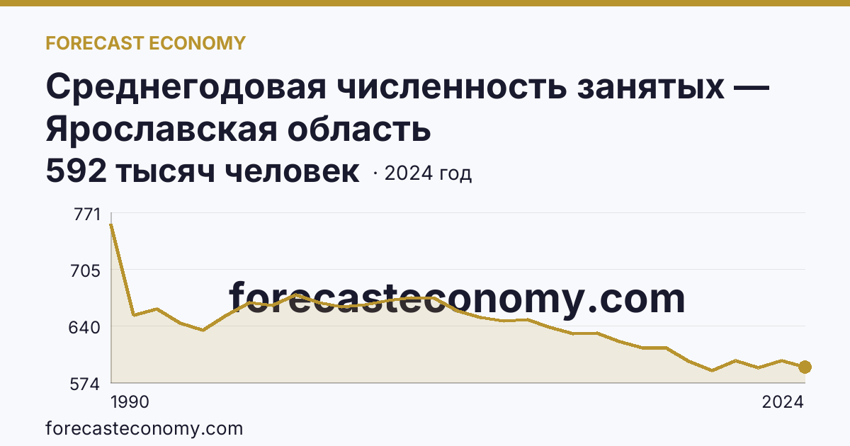 Среднегодовая численность занятых — Ярославская область: график динамики 1990–2024, последнее значение 592 тысяч человек