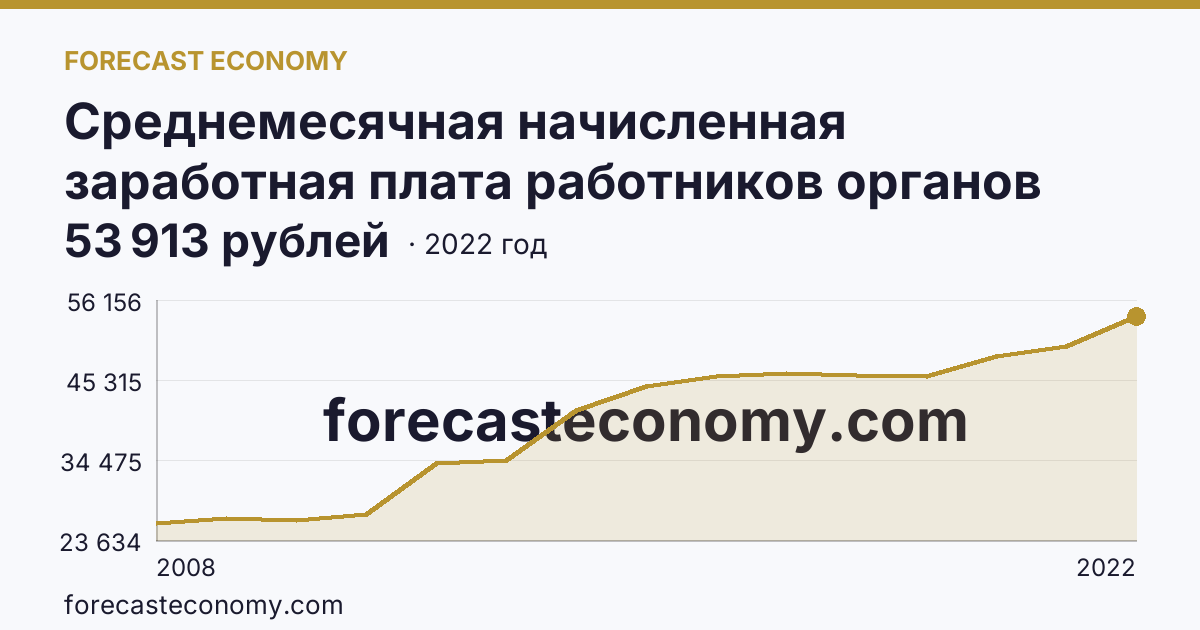Среднемесячная начисленная заработная плата работников органов местного самоуправления — В представительных органах муниципальных образований — Ярославская область: график динамики 2008–2022, последнее значение 53 913 рублей
