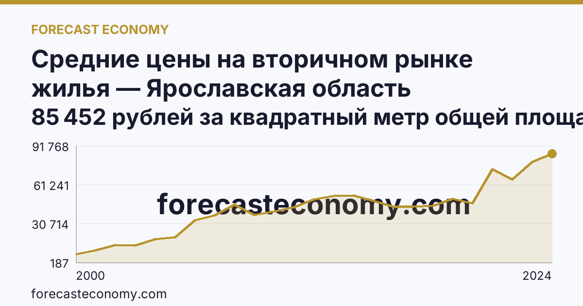 Средние цены на вторичном рынке жилья — Ярославская область: график динамики 2000–2024, последнее значение 85 452 рублей за квадратный метр общей площади