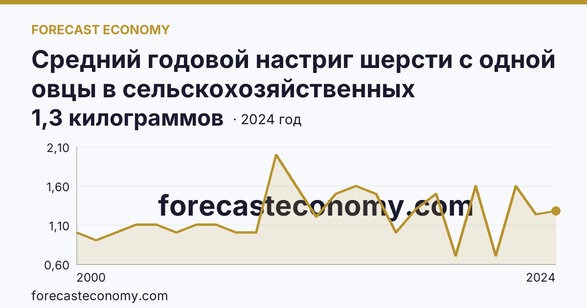 Средний годовой настриг шерсти с одной овцы в сельскохозяйственных организациях — Ярославская область: график динамики 2000–2024, последнее значение 1,3 килограммов