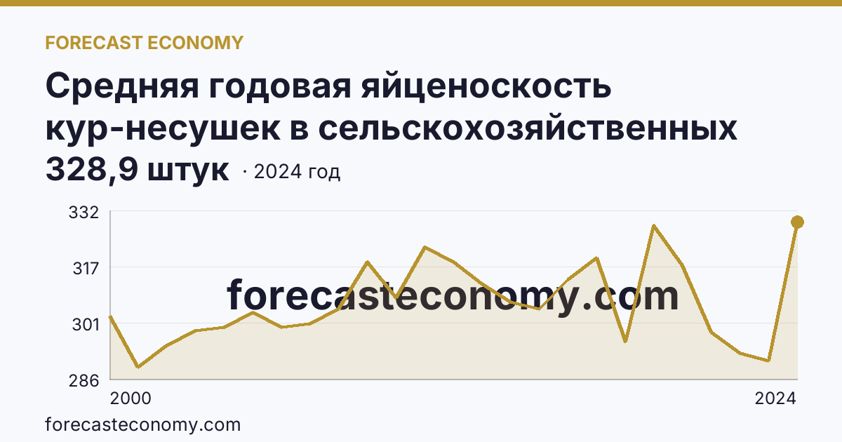 Средняя годовая яйценоскость кур-несушек в сельскохозяйственных организациях — Ярославская область: график динамики 2000–2024, последнее значение 328,9 штук