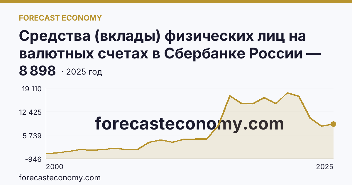 Средства (вклады) физических лиц на валютных счетах в Сбербанке России — Ярославская область: график динамики 2000–2025, последнее значение 8 898