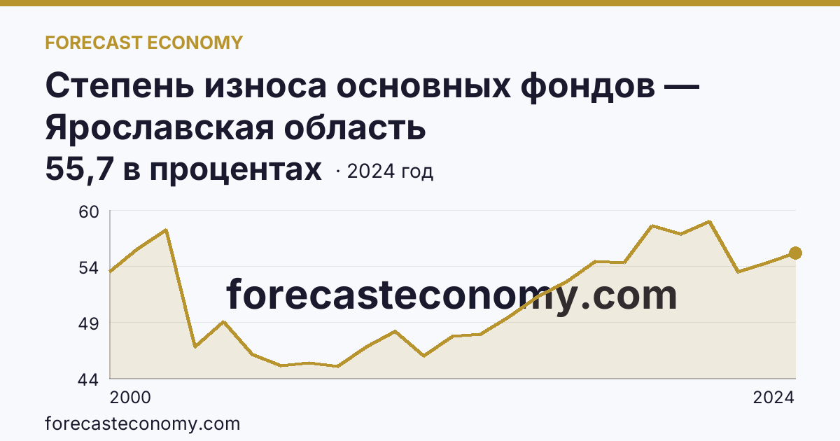 Степень износа основных фондов — Ярославская область: график динамики 2000–2024, последнее значение 55,7 в процентах