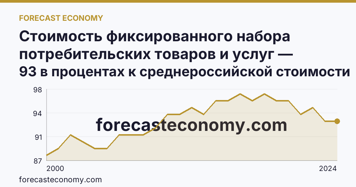 Стоимость фиксированного набора потребительских товаров и услуг — стоимость фиксированного набора (в процентах) — Ярославская область: график динамики 2000–2024, последнее значение 93 в процентах к среднероссийской стоимости