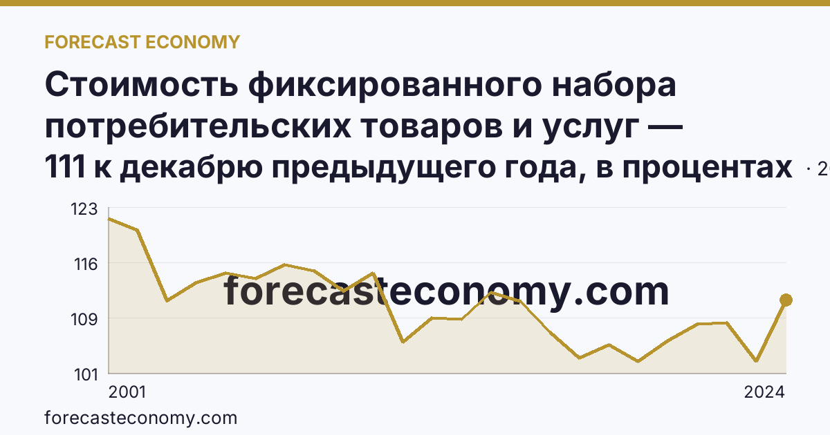 Стоимость фиксированного набора потребительских товаров и услуг — изменение стоимости фиксированного набора — Ярославская область: график динамики 2001–2024, последнее значение 111 к декабрю предыдущего года, в процентах