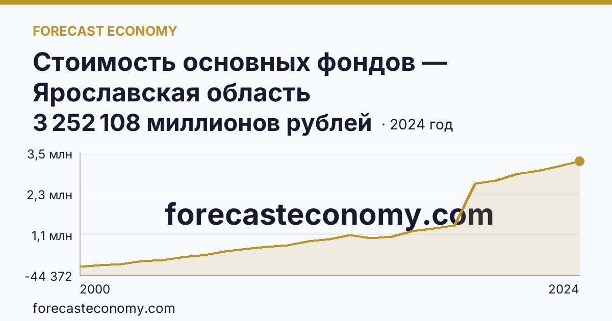 Стоимость основных фондов — Ярославская область: график динамики 2000–2024, последнее значение 3 252 108 миллионов рублей