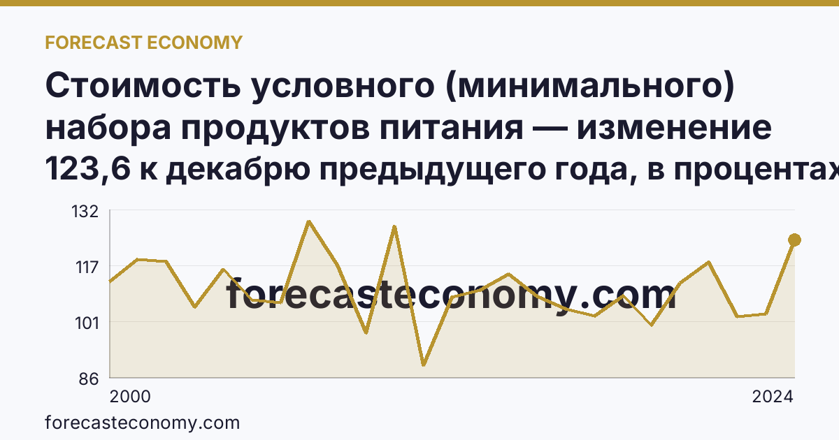 Стоимость условного (минимального) набора продуктов питания — изменение стоимости минимального набора — Ярославская область: график динамики 2000–2024, последнее значение 123,6 к декабрю предыдущего года, в процентах