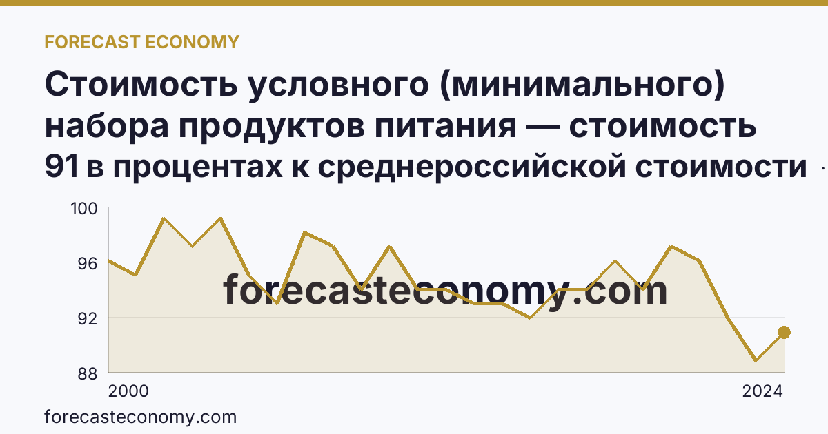 Стоимость условного (минимального) набора продуктов питания — стоимость минимального набора (в процентах) — Ярославская область: график динамики 2000–2024, последнее значение 91 в процентах к среднероссийской стоимости