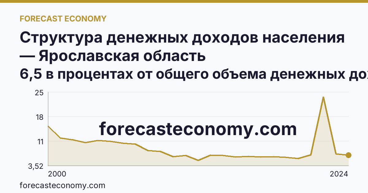 Структура денежных доходов населения — Ярославская область: график динамики 2000–2024, последнее значение 6,5 в процентах от общего объема денежных доходов