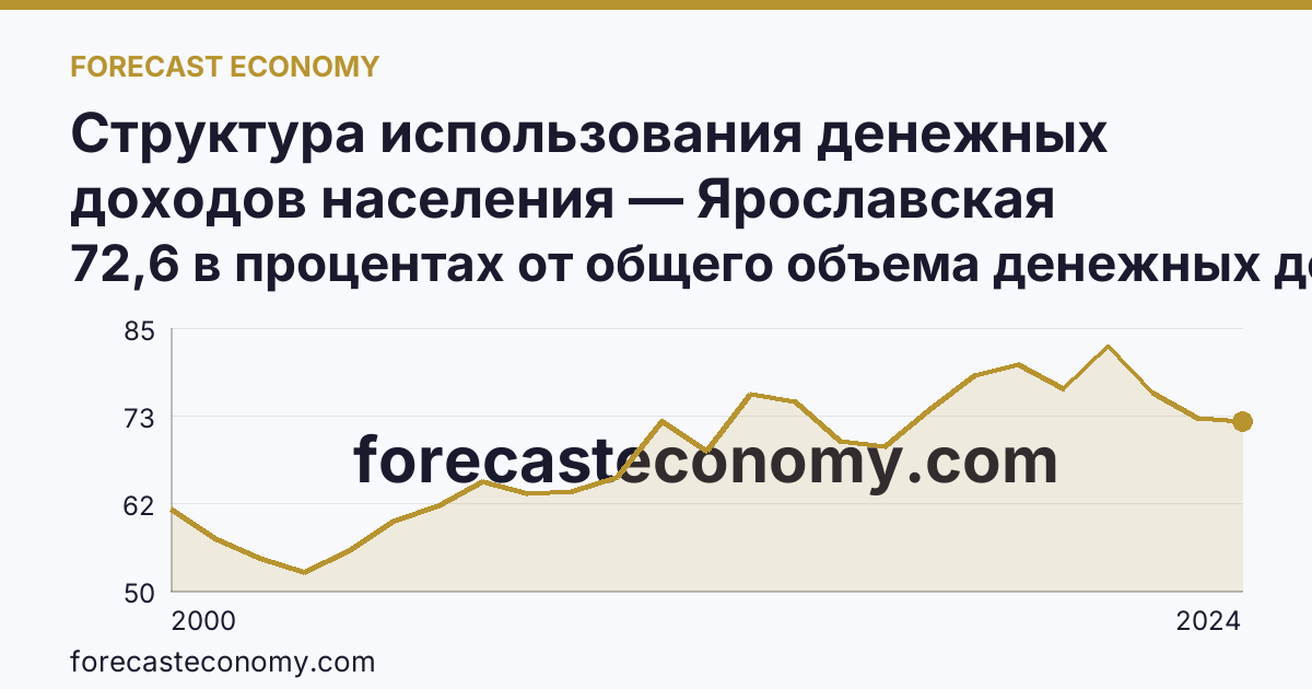 Структура использования денежных доходов населения — Ярославская область: график динамики 2000–2024, последнее значение 72,6 в процентах от общего объема денежных доходов