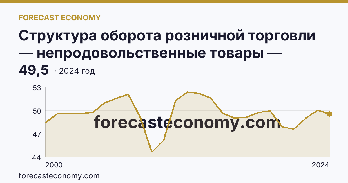 Структура оборота розничной торговли — непродовольственные товары — Ярославская область: график динамики 2000–2024, последнее значение 49,5