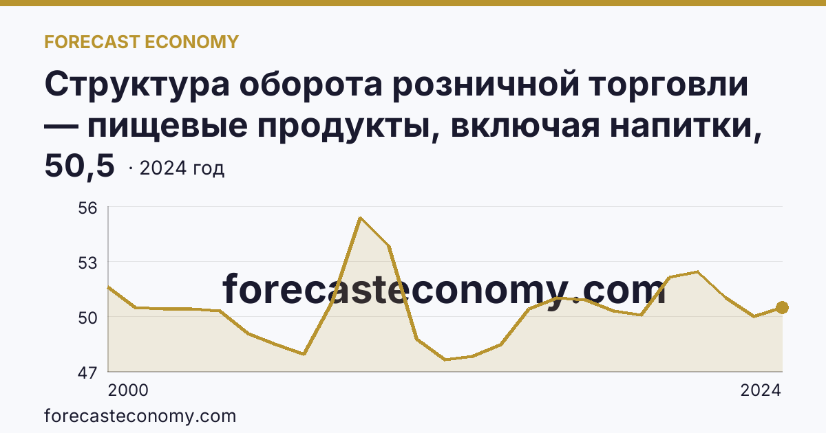 Структура оборота розничной торговли — пищевые продукты, включая напитки, и табачные изделия — Ярославская область: график динамики 2000–2024, последнее значение 50,5