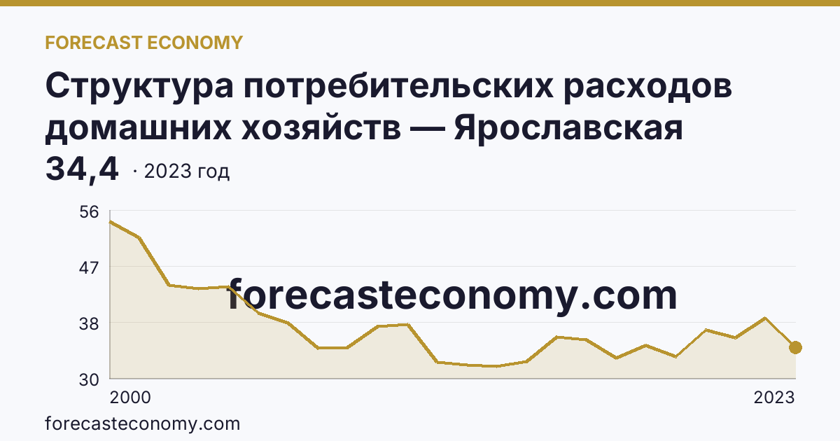 Структура потребительских расходов домашних хозяйств — Ярославская область: график динамики 2000–2023, последнее значение 34,4