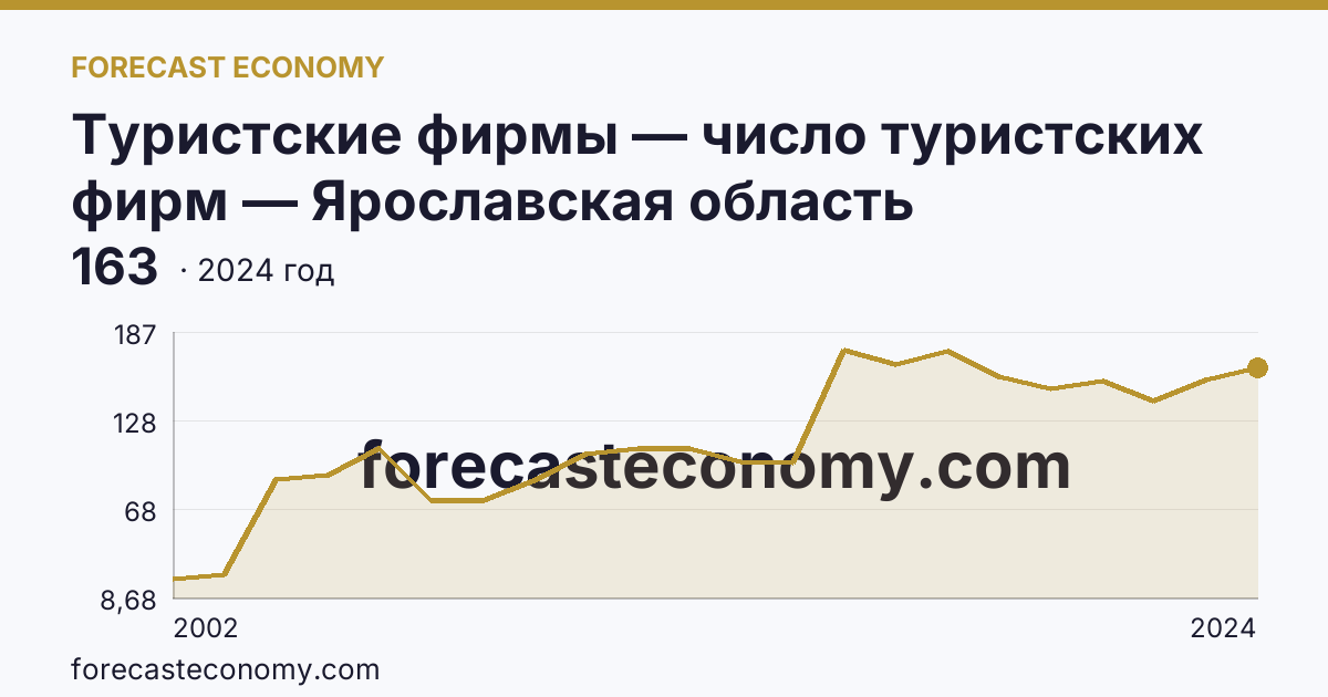 Туристские фирмы — число туристских фирм — Ярославская область: график динамики 2002–2024, последнее значение 163