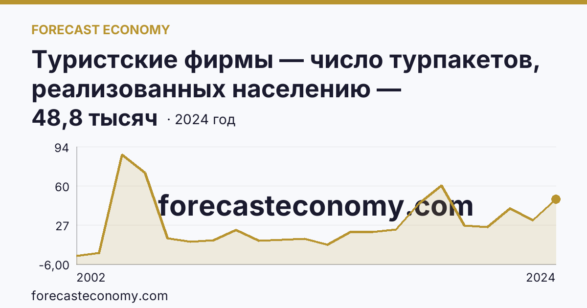 Туристские фирмы — число турпакетов, реализованных населению — Ярославская область: график динамики 2002–2024, последнее значение 48,8 тысяч