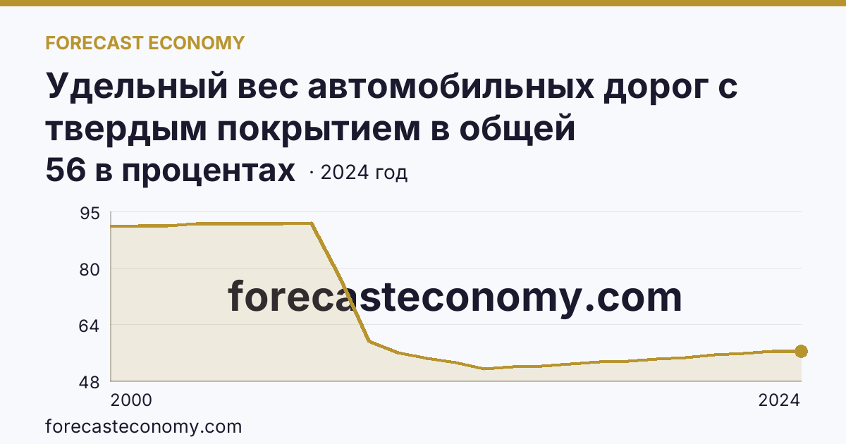 Удельный вес автомобильных дорог с твердым покрытием в общей протяженности автомобильных дорог общего пользования — Ярославская область: график динамики 2000–2024, последнее значение 56 в процентах