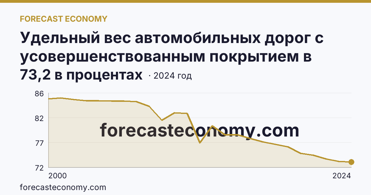 Удельный вес автомобильных дорог с усовершенствованным покрытием в протяженности автомобильных дорог с твердым покрытием общего пользования — Ярославская область: график динамики 2000–2024, последнее значение 73,2 в процентах