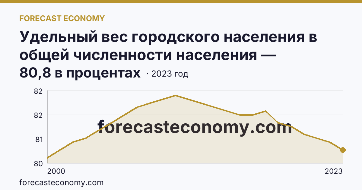 Удельный вес городского населения в общей численности населения — Ярославская область: график динамики 2000–2023, последнее значение 80,8 в процентах
