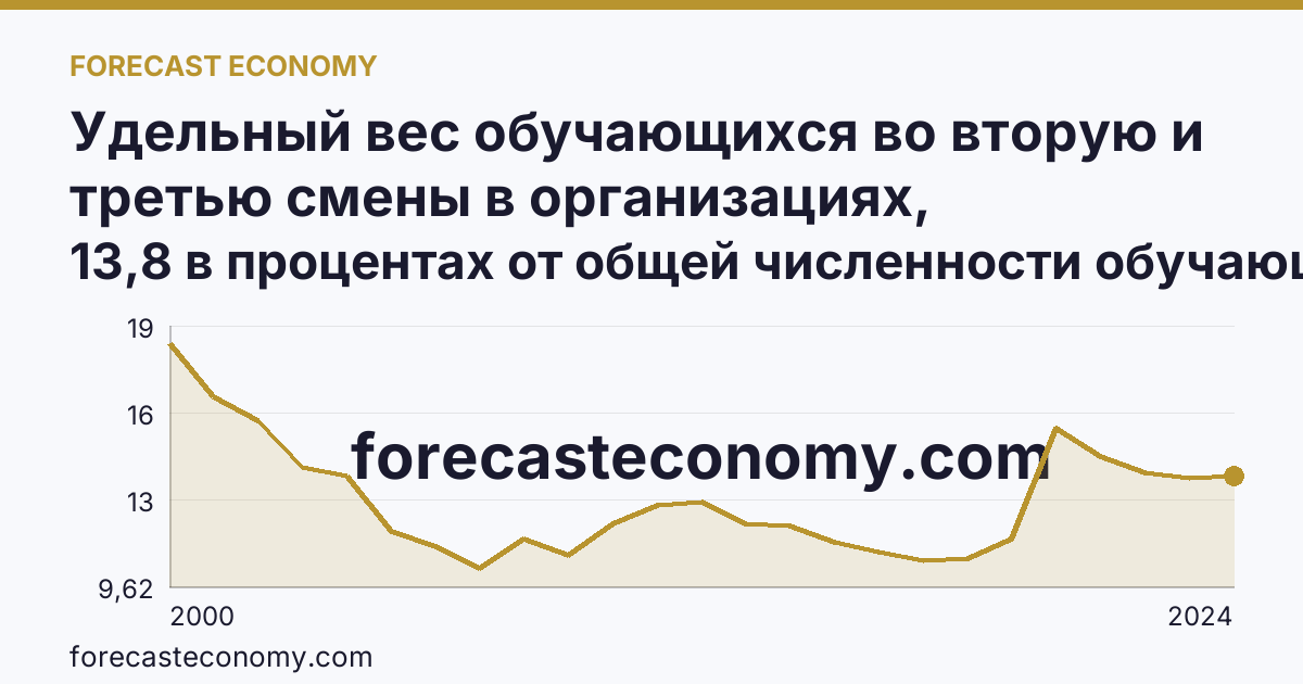 Удельный вес обучающихся во вторую и третью смены в организациях, осуществляющих образовательную деятельность по образовательным программам начального, основного и среднего общего образования — Ярославская область: график динамики 2000–2024, последнее значение 13,8 в процентах от общей численности обучающихся