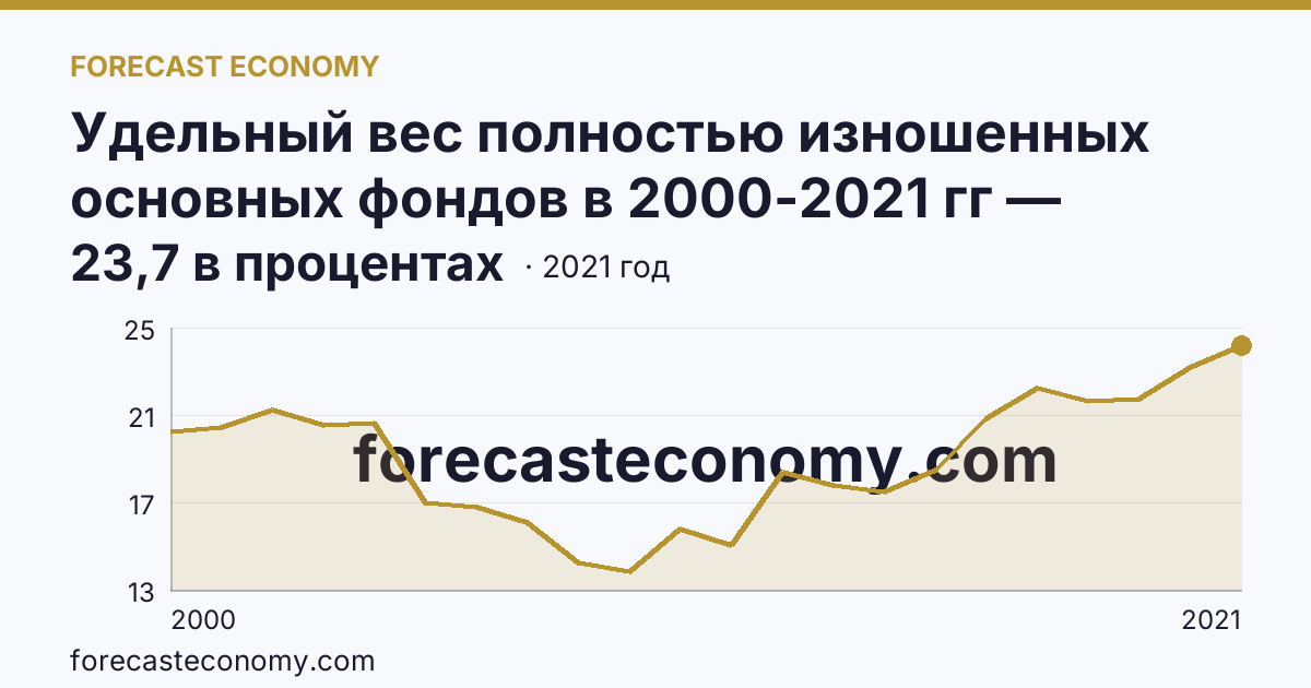 Удельный вес полностью изношенных основных фондов в 2000-2021 гг — Ярославская область: график динамики 2000–2021, последнее значение 23,7 в процентах