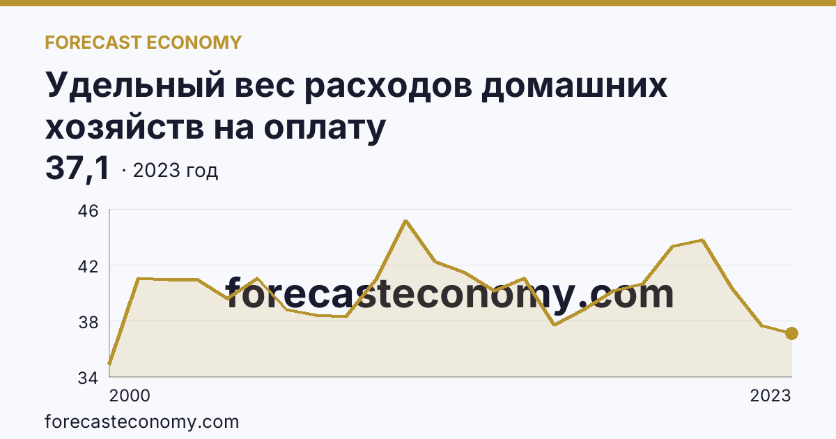 Удельный вес расходов домашних хозяйств на оплату жилищно-коммунальных услуг — в процентах от общей суммы расходов на оплату услуг — Ярославская область: график динамики 2000–2023, последнее значение 37,1