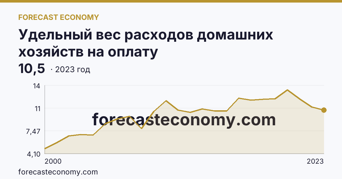 Удельный вес расходов домашних хозяйств на оплату жилищно-коммунальных услуг — в процентах от общей суммы потребительских расходов — Ярославская область: график динамики 2000–2023, последнее значение 10,5