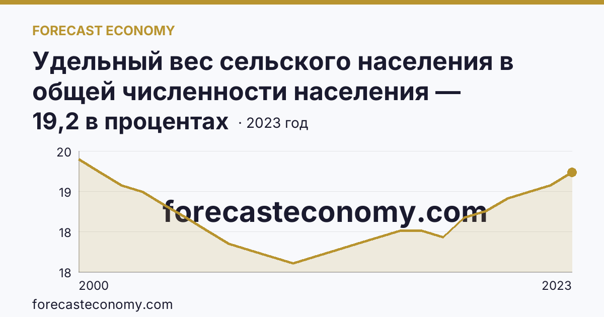 Удельный вес сельского населения в общей численности населения — Ярославская область: график динамики 2000–2023, последнее значение 19,2 в процентах
