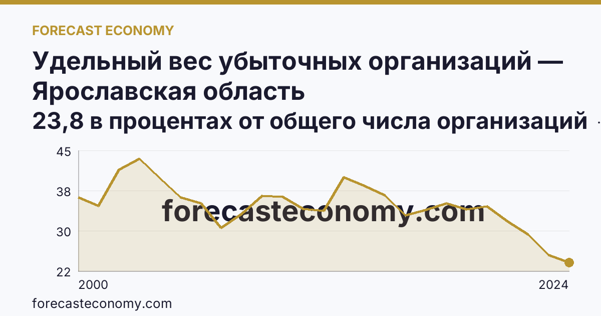 Удельный вес убыточных организаций — Ярославская область: график динамики 2000–2024, последнее значение 23,8 в процентах от общего числа организаций