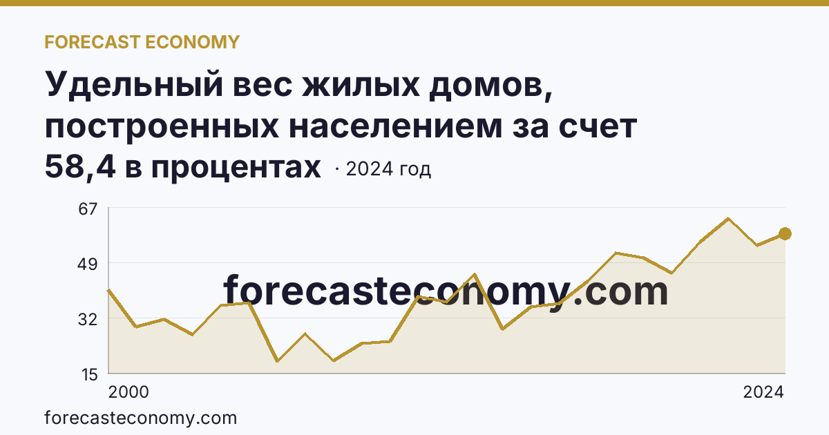 Удельный вес жилых домов, построенных населением за счет собственных и привлеченных средств, в общем вводе жилья — Ярославская область: график динамики 2000–2024, последнее значение 58,4 в процентах