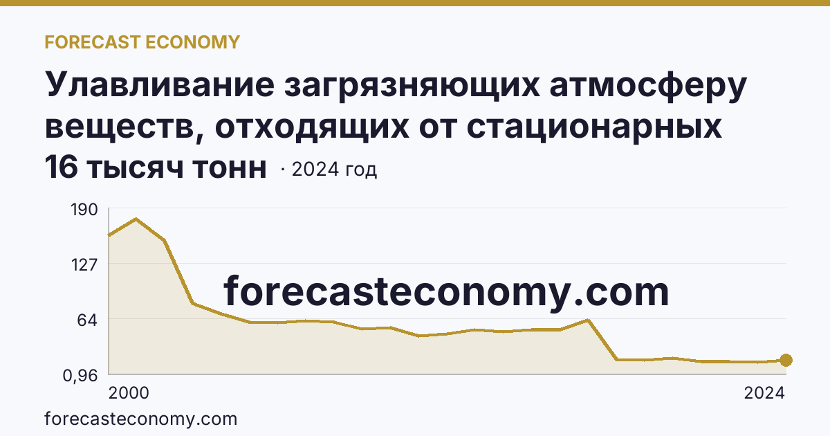Улавливание загрязняющих атмосферу веществ, отходящих от стационарных источников — Ярославская область: график динамики 2000–2024, последнее значение 16 тысяч тонн