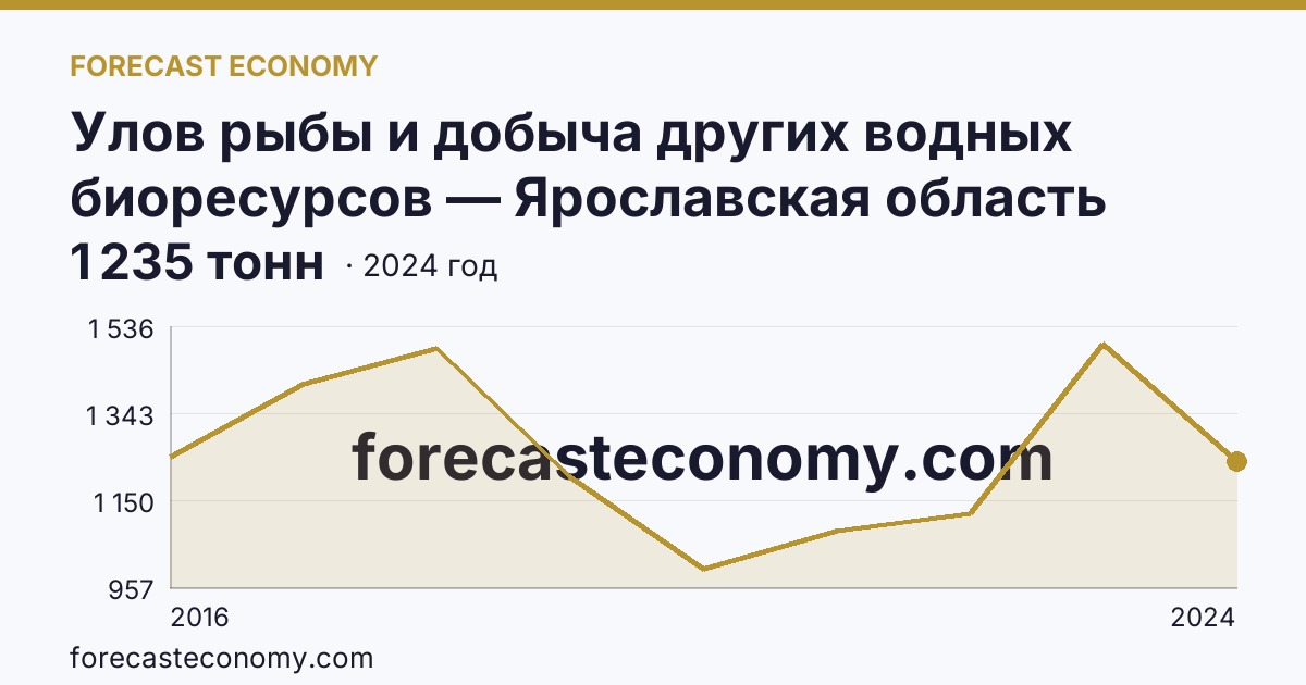 Улов рыбы и добыча других водных биоресурсов — Ярославская область: график динамики 2016–2024, последнее значение 1 235 тонн